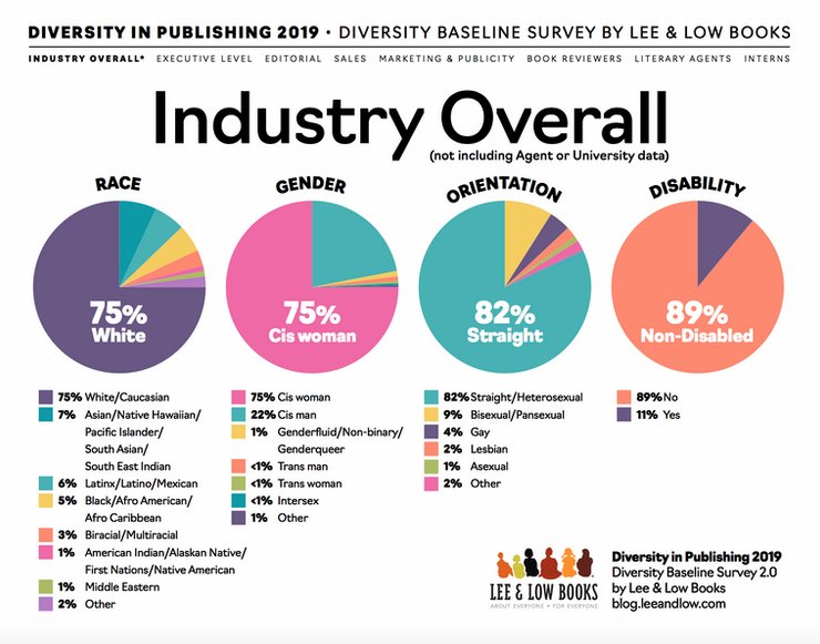 Info graphic describing diversity in publishing by Lee & Low featuring pie charts of representation in race, gender, orientation and disability